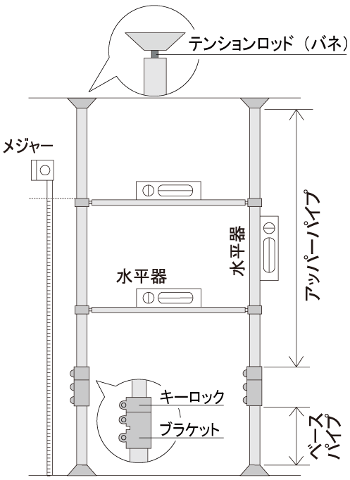 水平垂直を確認しながら設置してください